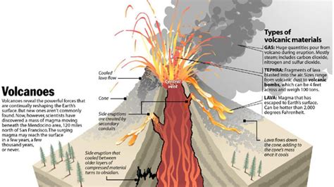 The Science of Volcanoes: How They Are Made - Infographic | Volcano ...