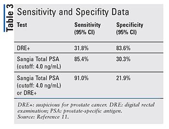 Sangia Total PSA Test