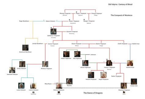 Family tree reveals another secret bastard of Aegon the Elder : r/freefolk