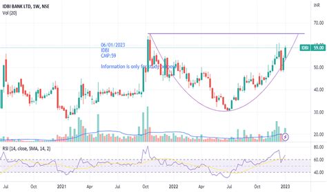 IDBI Stock Price and Chart — NSE:IDBI — TradingView