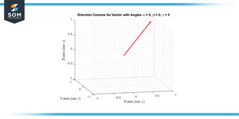 Direction Cosines - Definition, Properties, and Examples