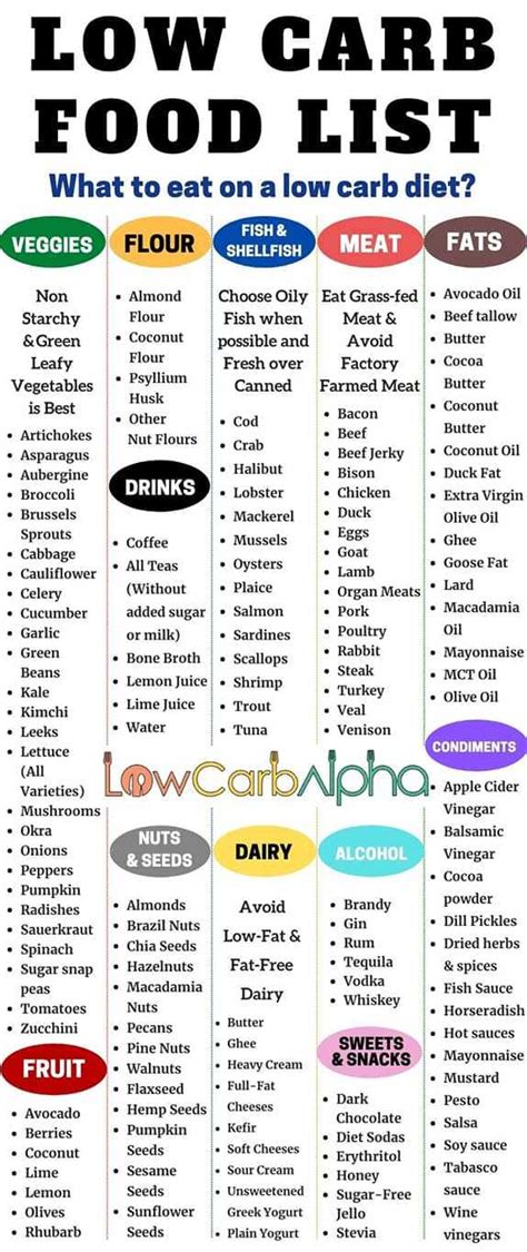 High Protein Low Carb Foods List Printable | Images and Photos finder