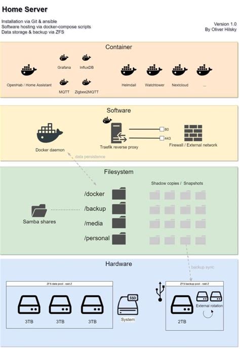 Building a full home server- the basics » The smarthome journey