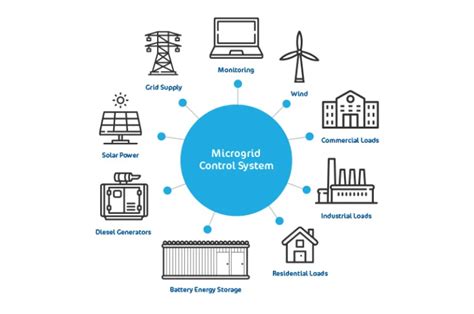 What exactly is a ‘Microgrid’? – CCL Components Blog