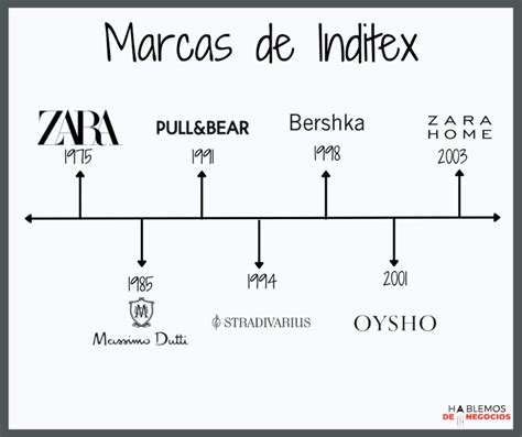 Inditex y la logística del fast fashion - Hablemos de negocios