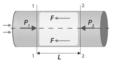 Darcy Weisbach Equation Derivation: Formula, Derivation, Applications ...