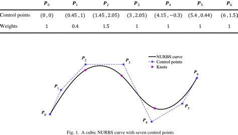 Control points and associated weights of NURBS curve of Fig. 1 ...