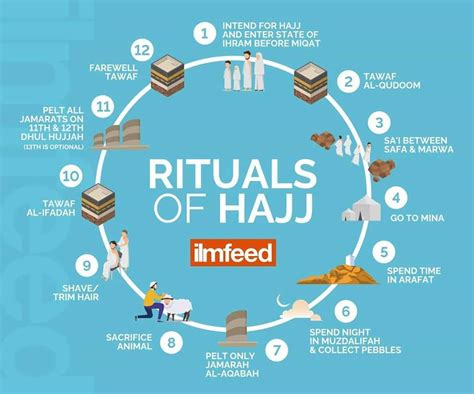 An infographic on the rituals of #Hajj. | Islamic kids activities, Hajj ...