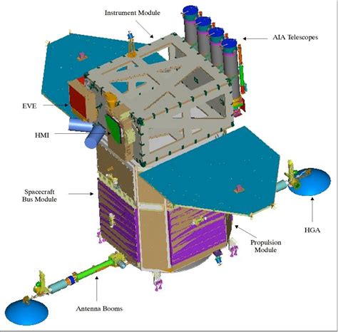 SDO - eoPortal Directory - Satellite Missions