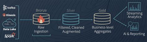 Databricks