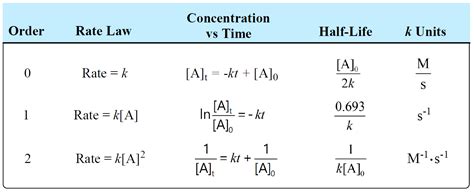 Second-Order Reactions - Chemistry Steps