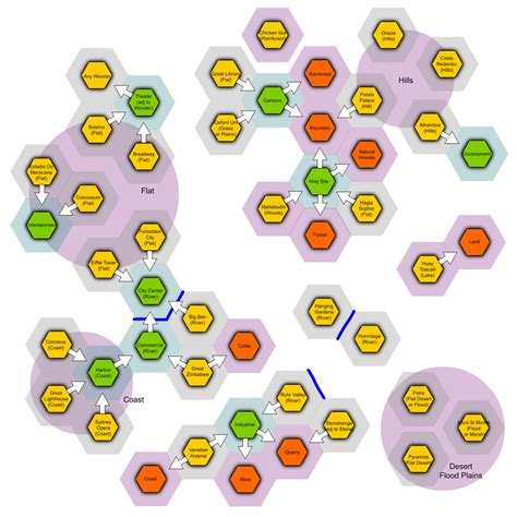 Civilization VI - Wonder/District Cheat Sheet : civ