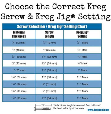 The chart below shows which screw and setting you should choose based ...