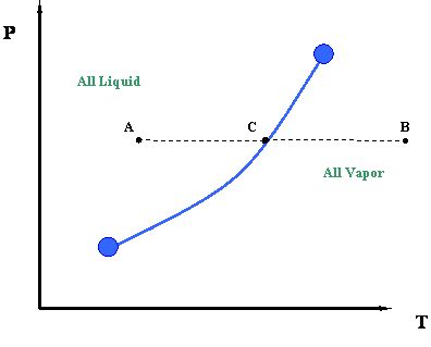 Vapor Pressure Curve | PNG 520: Phase Behavior of Natural Gas and ...