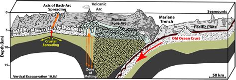 Mariana Trench Geology - History Of Diving Museum