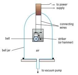 Describe a bell jar experiment to prove sound requires a medium to ...