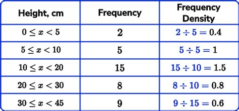 How to Find Frequency Density