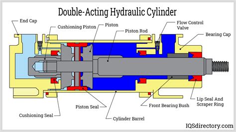 Double Acting Hydraulic Cylinder Manufacturers Suppliers