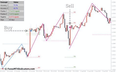 M W Pattern MT4 Indicator - ForexMT4Indicators.com