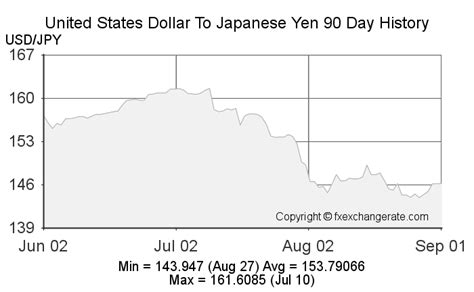 United States Dollar(USD) To Japanese Yen(JPY) Exchange Rates History ...