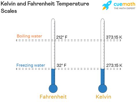 Kelvin to Fahrenheit - Formula, Conversion | K to F Formula