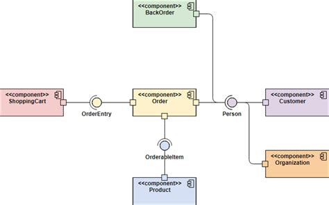 Uml Component Diagram Tutorial