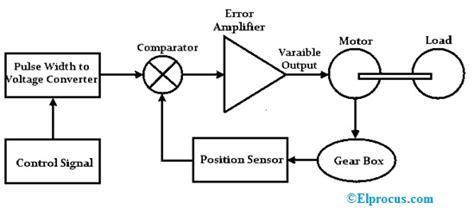 DC Servo Motor : Construction, Types, Differences & Its Uses