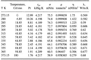 diferență Calcul Telemacos water properties table masă Se hrănesc cu ...