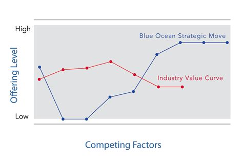 Blue Ocean Strategy Canvas Template