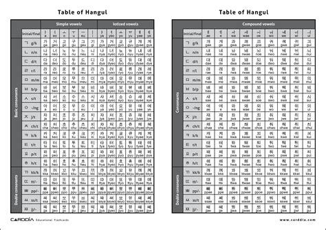 Hangul Alphabet Chart