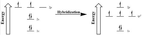 Hybridization Orbitals Chart