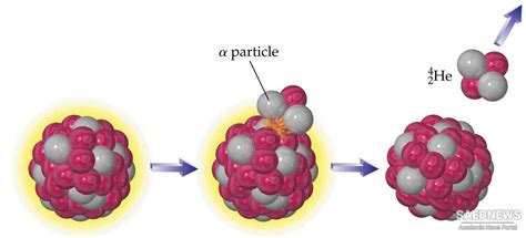 Alpha (α) Decay | saednews