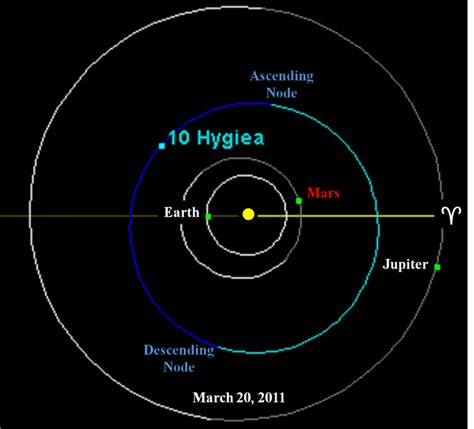 10 Hygiea - Alchetron, The Free Social Encyclopedia