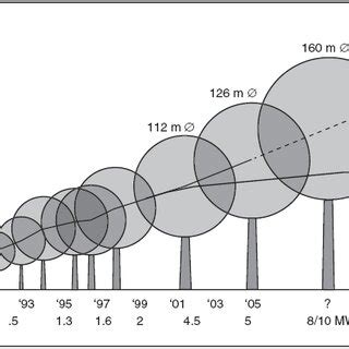 Up scaling of wind turbine rotor diameter.[3] | Download Scientific Diagram