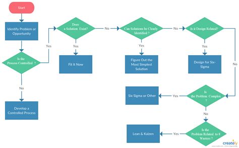 Project Management Process Flow Template