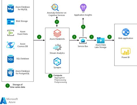 Anomaly detector process in near-real-time - Azure Architecture Center ...