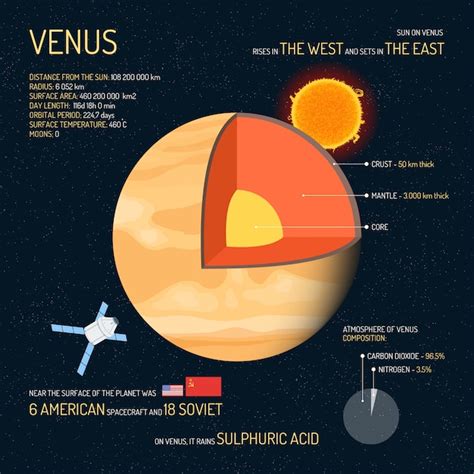 Estructura detallada de venus con ilustración de capas. concepto de ...