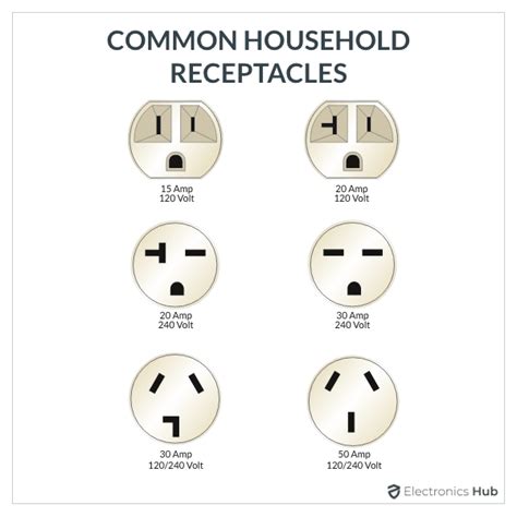 Electrical Outlet Types | 14 Different Types of Outlets / Receptacles