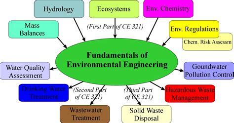 CE 321 Introduction to Environmental Engineering and Science | Arthur D ...