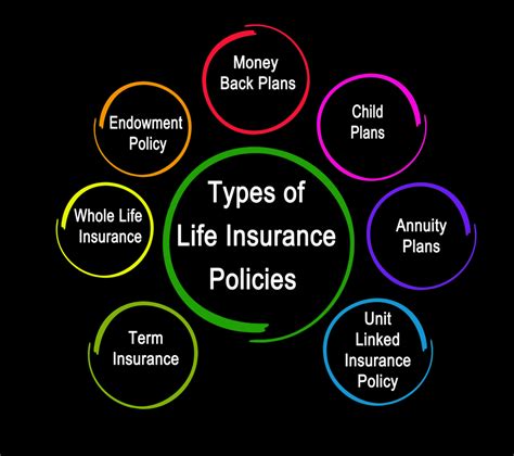 Types of Life Insurance - A Complete Guide