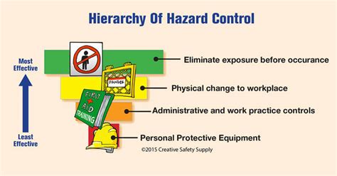 Hierarchy Of Hazard Control - Explained - The Safety Brief