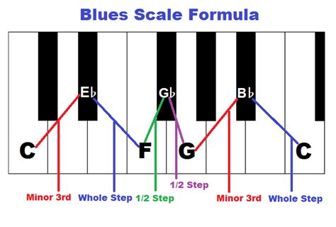 Blues scale - bapfc