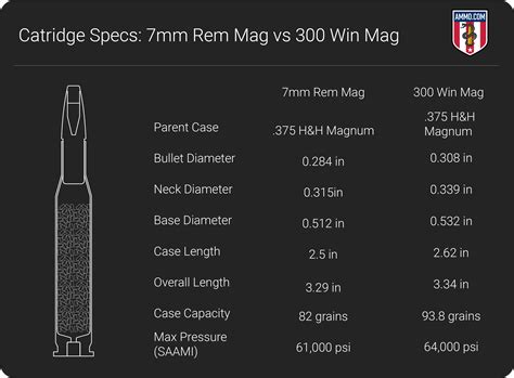 6.8 Western Vs 7mm Rem Mag Ballistics Chart