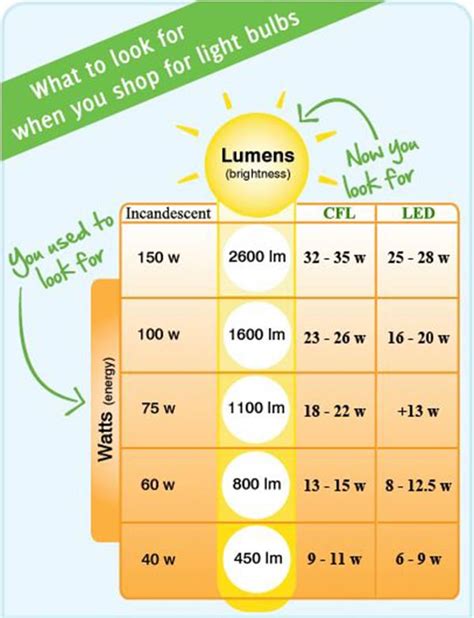 100 Watt Incandescent Light Bulb Lumen Output | Americanwarmoms.org