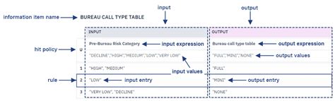 Defining Decision Logic with Decision Tables in Cardanit