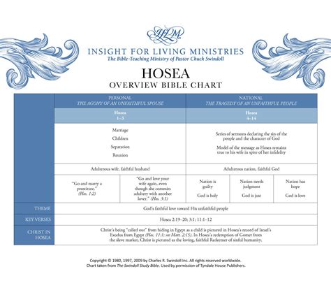 Book of Hosea Overview - Insight for Living Ministries