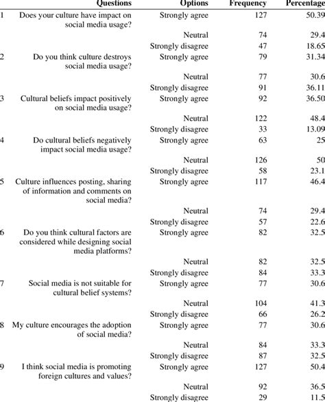 Cultural impact on social media usage | Download Scientific Diagram