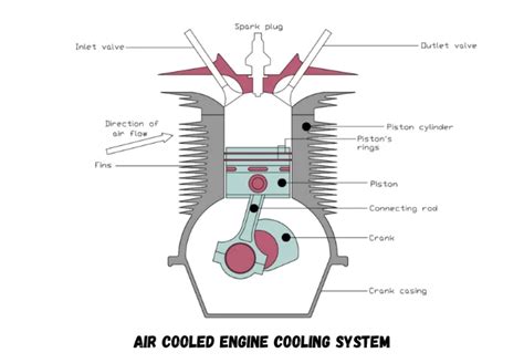 Engine Cooling System: Definition, Types, Pros & Cons [PDF]