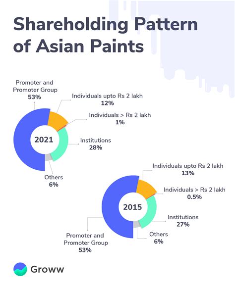 Asian Paints Analysis: Past, Present and What is in store going ahead?