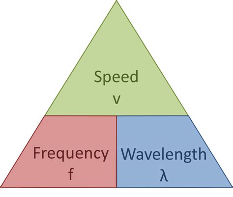 Wave Speed Formula